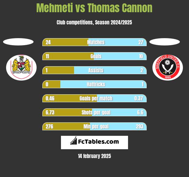 Mehmeti vs Thomas Cannon h2h player stats