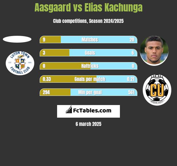 Aasgaard vs Elias Kachunga h2h player stats