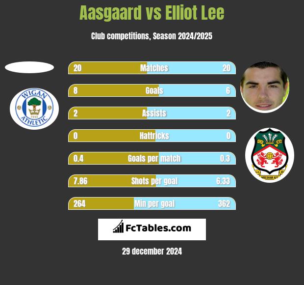 Aasgaard vs Elliot Lee h2h player stats