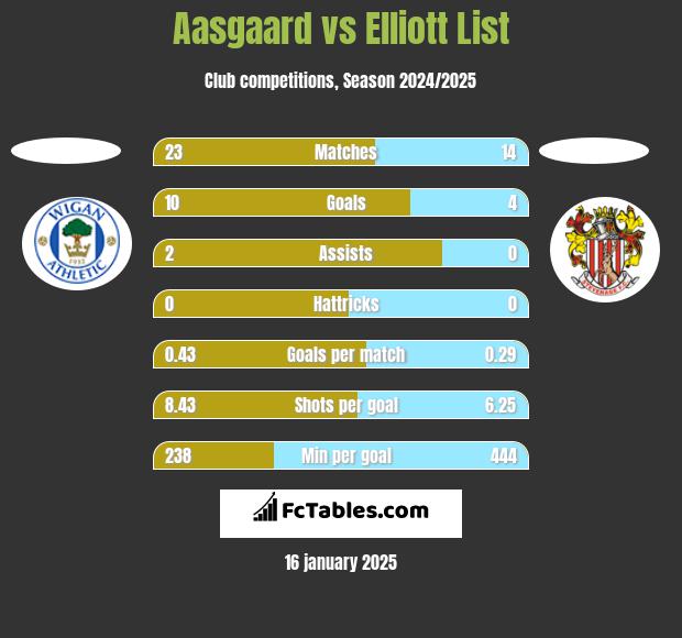 Aasgaard vs Elliott List h2h player stats