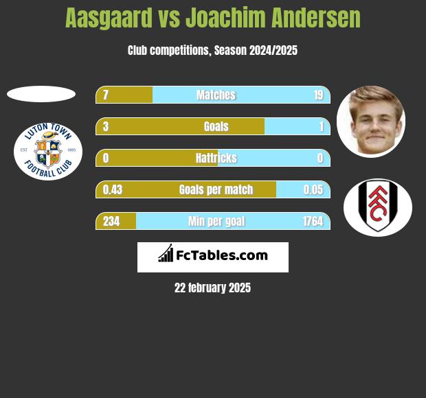 Aasgaard vs Joachim Andersen h2h player stats