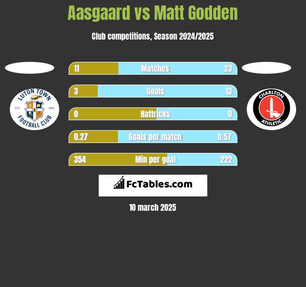 Aasgaard vs Matt Godden h2h player stats