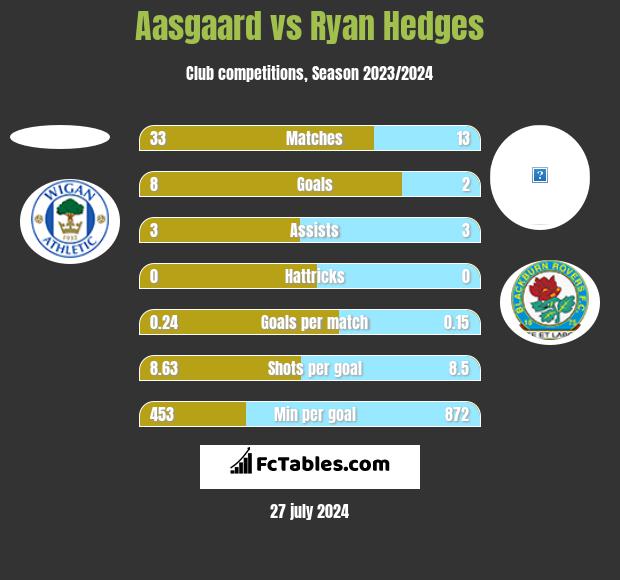 Aasgaard vs Ryan Hedges h2h player stats