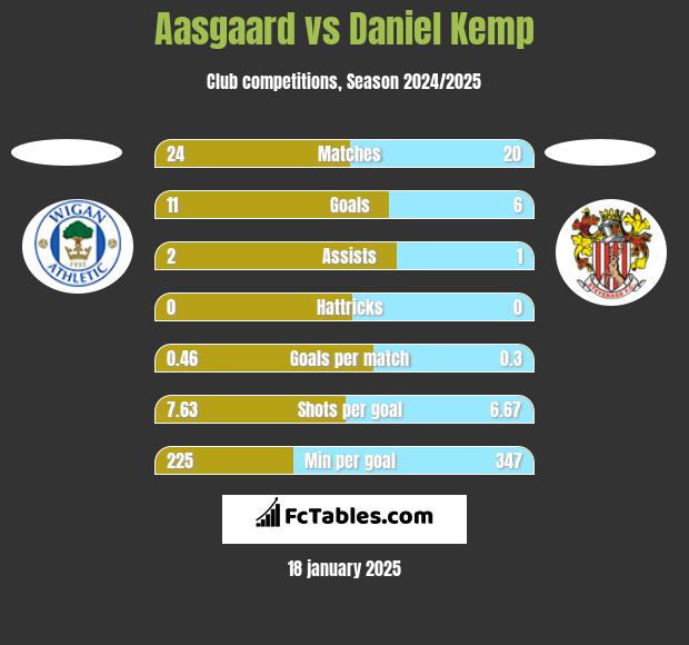 Aasgaard vs Daniel Kemp h2h player stats