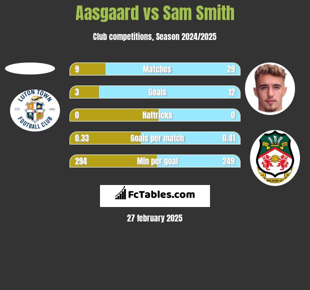 Aasgaard vs Sam Smith h2h player stats