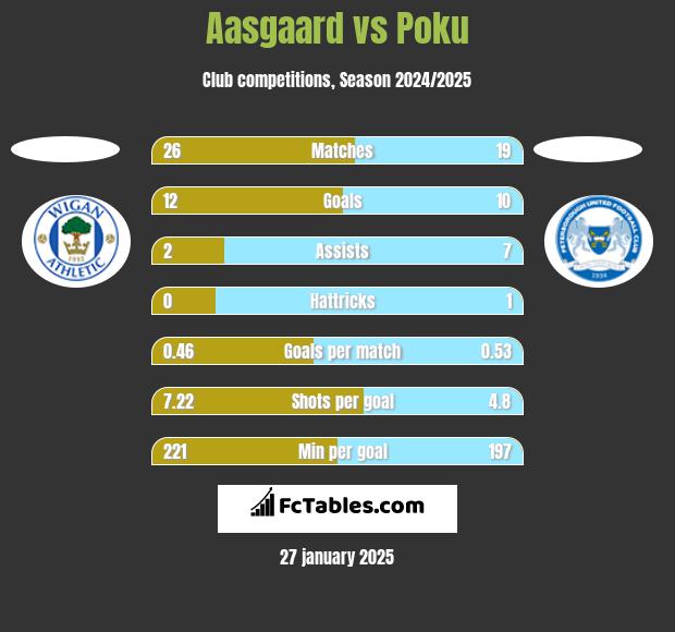 Aasgaard vs Poku h2h player stats