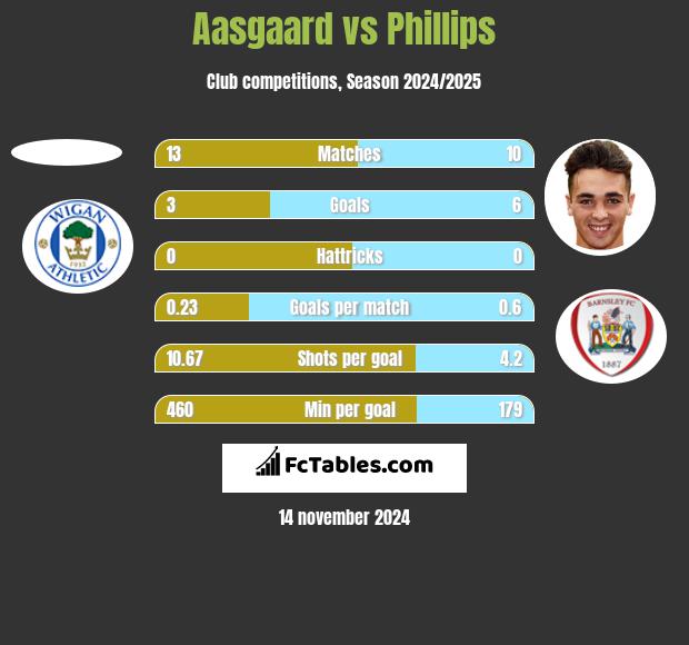 Aasgaard vs Phillips h2h player stats