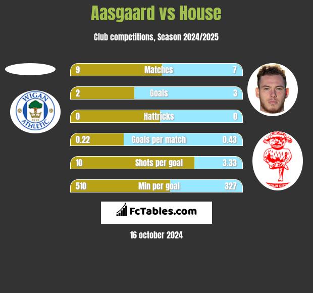 Aasgaard vs House h2h player stats