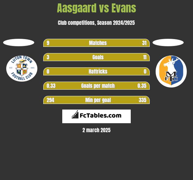 Aasgaard vs Evans h2h player stats