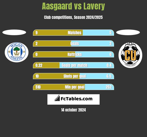 Aasgaard vs Lavery h2h player stats