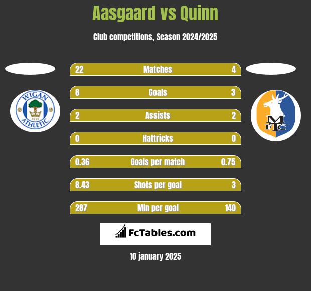 Aasgaard vs Quinn h2h player stats