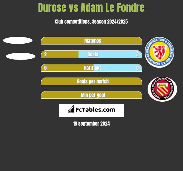 Durose vs Adam Le Fondre h2h player stats