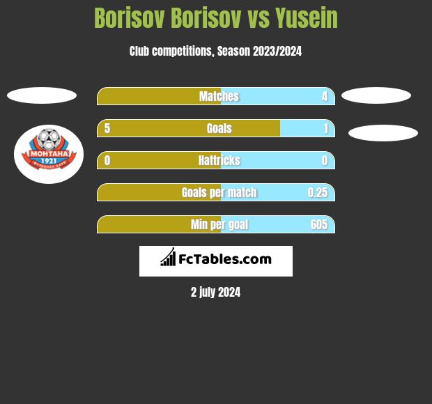 Borisov Borisov vs Yusein h2h player stats