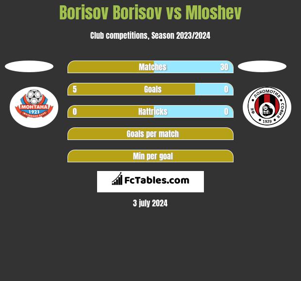 Borisov Borisov vs Mloshev h2h player stats