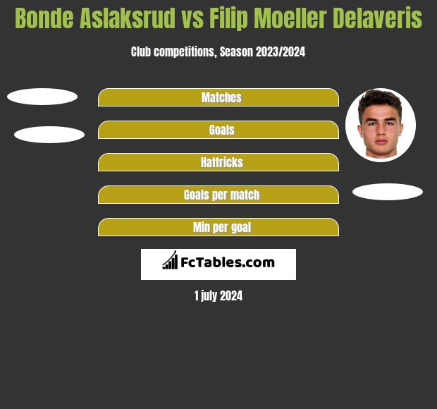 Bonde Aslaksrud vs Filip Moeller Delaveris h2h player stats