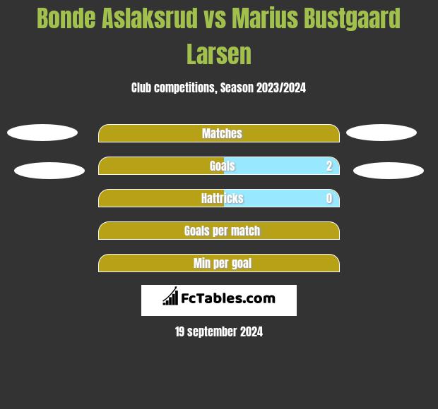 Bonde Aslaksrud vs Marius Bustgaard Larsen h2h player stats