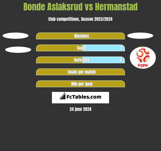 Bonde Aslaksrud vs Hermanstad h2h player stats