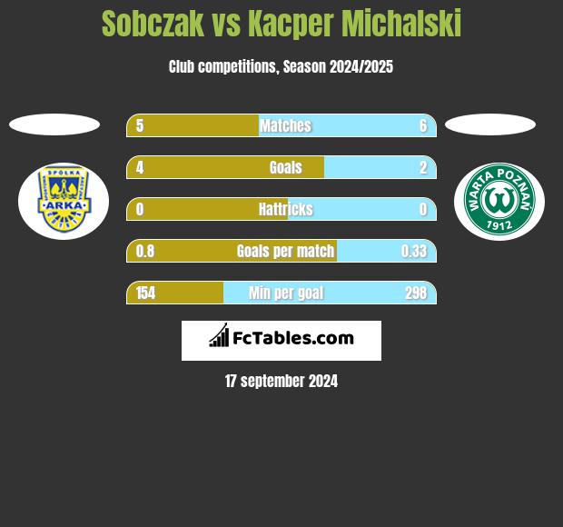 Sobczak vs Kacper Michalski h2h player stats