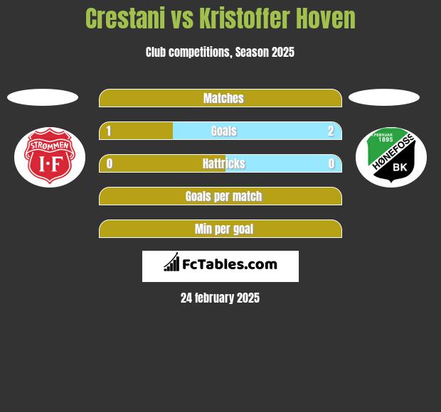 Crestani vs Kristoffer Hoven h2h player stats