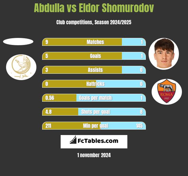 Abdulla vs Eldor Shomurodov h2h player stats