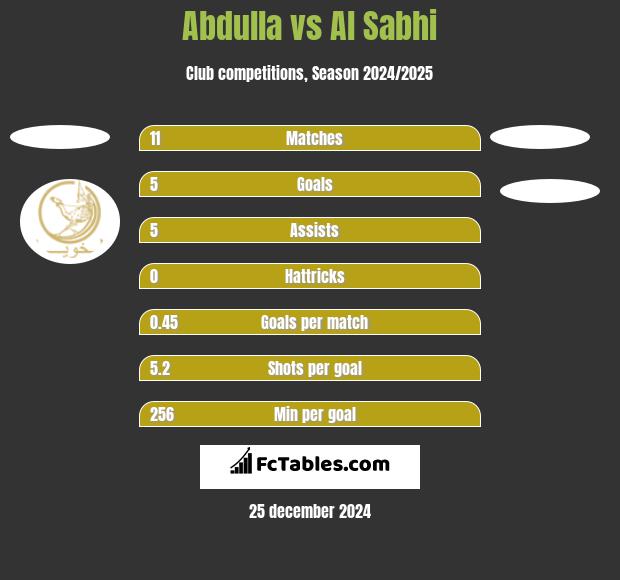 Abdulla vs Al Sabhi h2h player stats