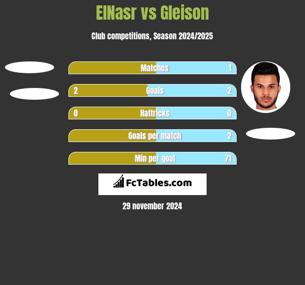 ElNasr vs Gleison h2h player stats