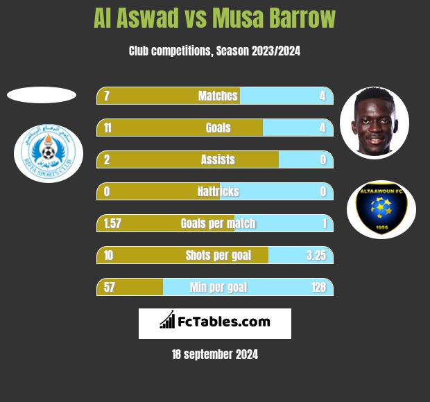 Al Aswad vs Musa Barrow h2h player stats