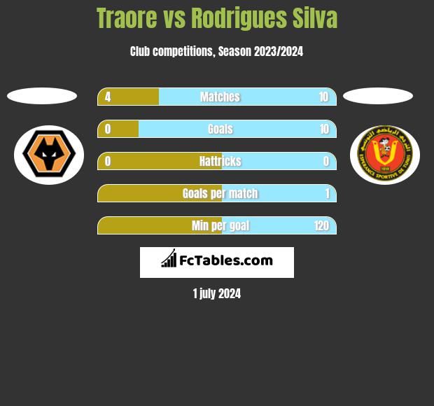 Traore vs Rodrigues Silva h2h player stats