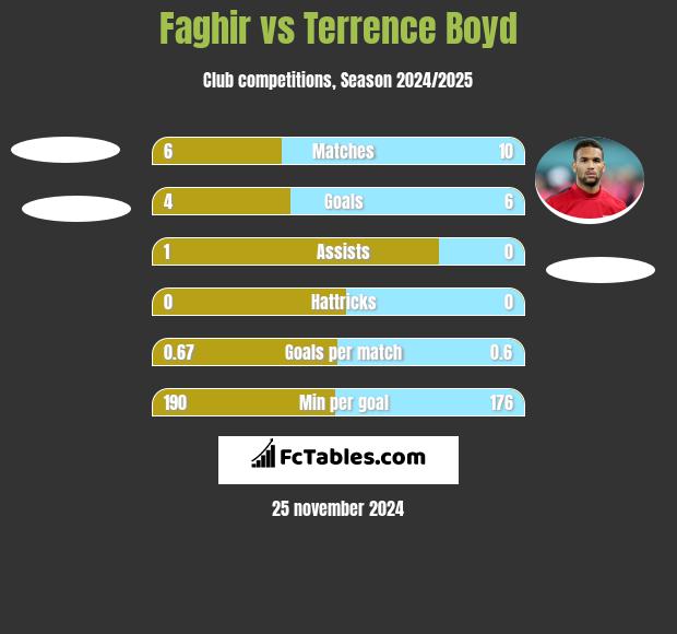 Faghir vs Terrence Boyd h2h player stats