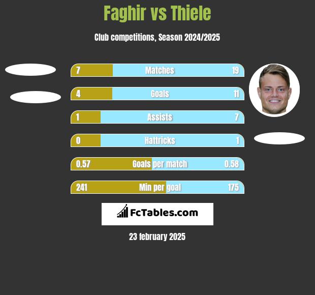 Faghir vs Thiele h2h player stats