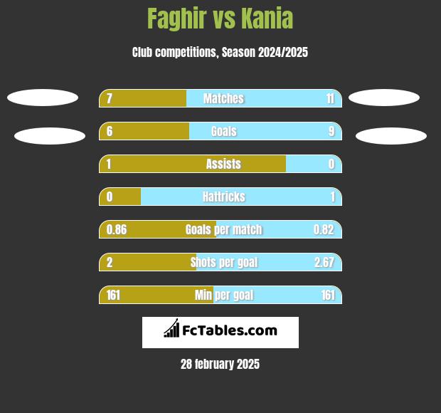 Faghir vs Kania h2h player stats