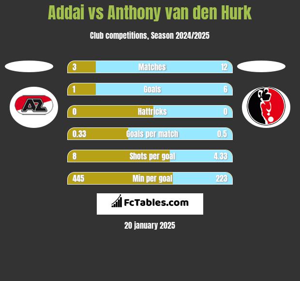 Addai vs Anthony van den Hurk h2h player stats