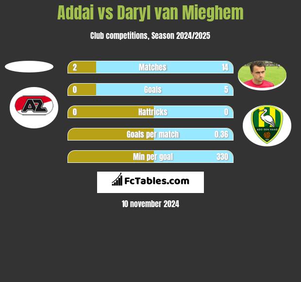 Addai vs Daryl van Mieghem h2h player stats