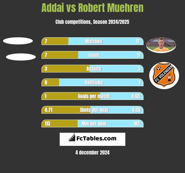 Addai vs Robert Muehren h2h player stats