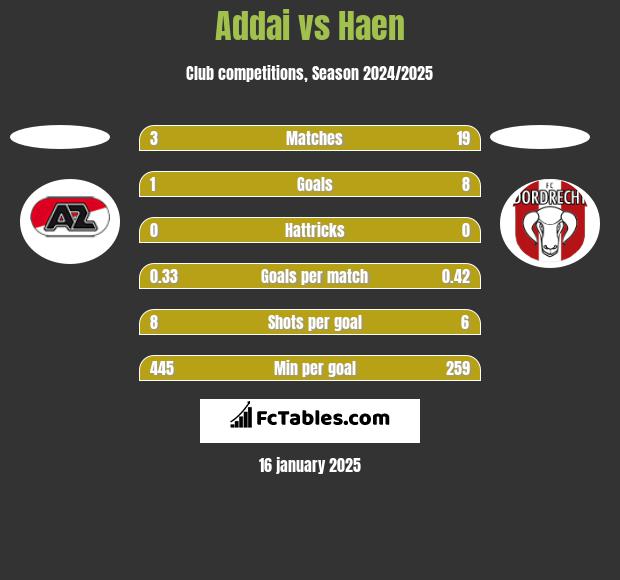 Addai vs Haen h2h player stats