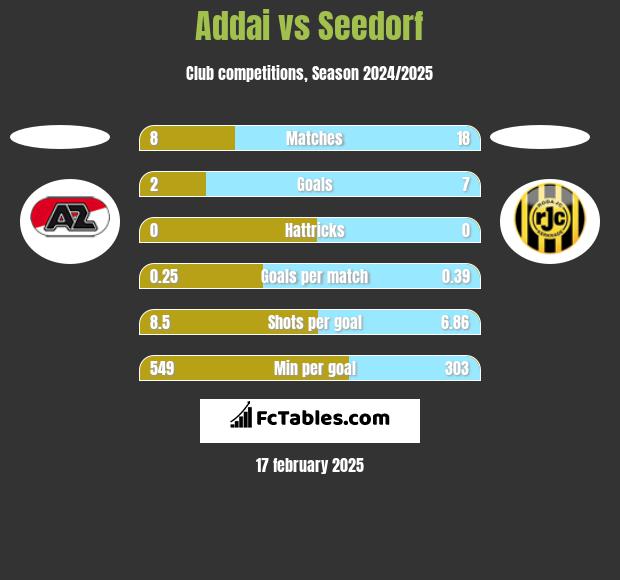 Addai vs Seedorf h2h player stats