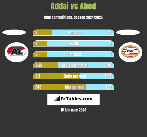 Addai vs Abed h2h player stats