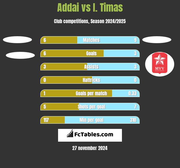 Addai vs I. Timas h2h player stats