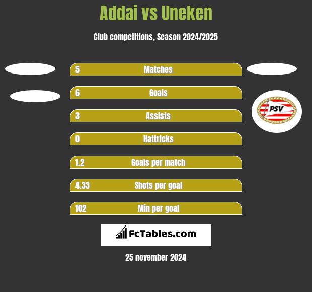 Addai vs Uneken h2h player stats