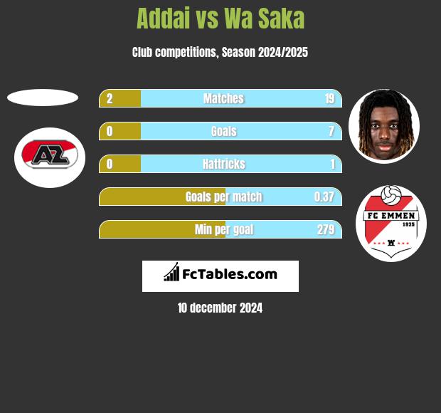 Addai vs Wa Saka h2h player stats