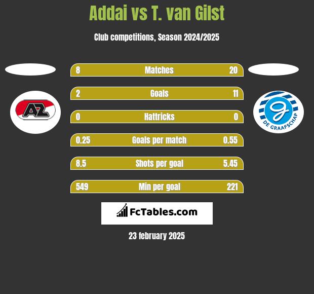 Addai vs T. van Gilst h2h player stats