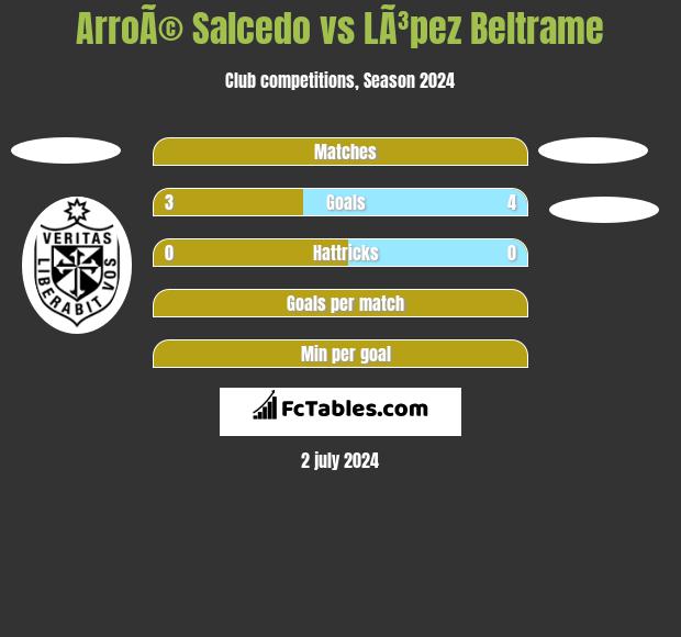 ArroÃ© Salcedo vs LÃ³pez Beltrame h2h player stats