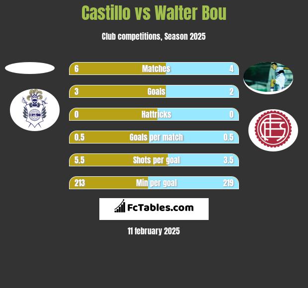 Castillo vs Walter Bou h2h player stats