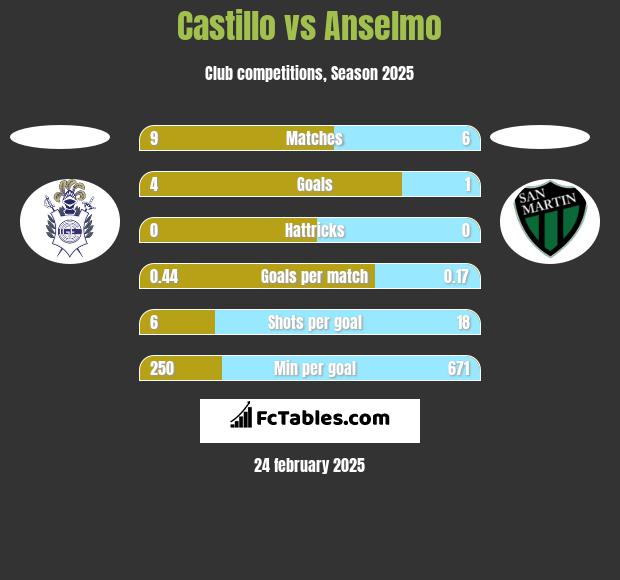 Castillo vs Anselmo h2h player stats