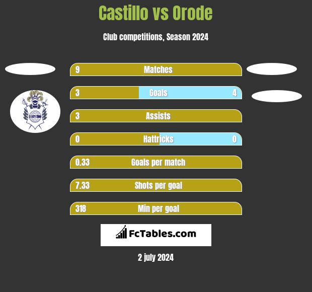 Castillo vs Orode h2h player stats