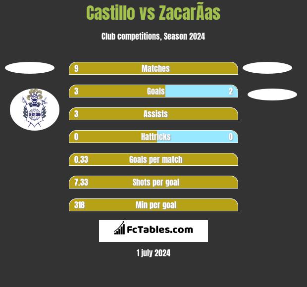 Castillo vs ZacarÃ­as h2h player stats