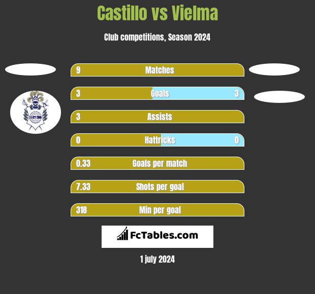 Castillo vs Vielma h2h player stats