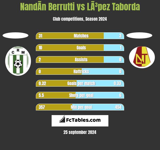 NandÃ­n Berrutti vs LÃ³pez Taborda h2h player stats