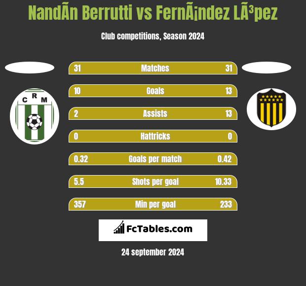 NandÃ­n Berrutti vs FernÃ¡ndez LÃ³pez h2h player stats