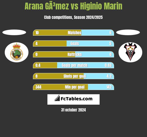 Arana GÃ³mez vs Higinio Marin h2h player stats